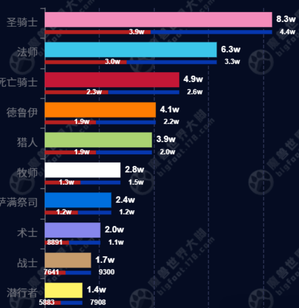 wow classic titan reforged max level population by class 8 dec 2025